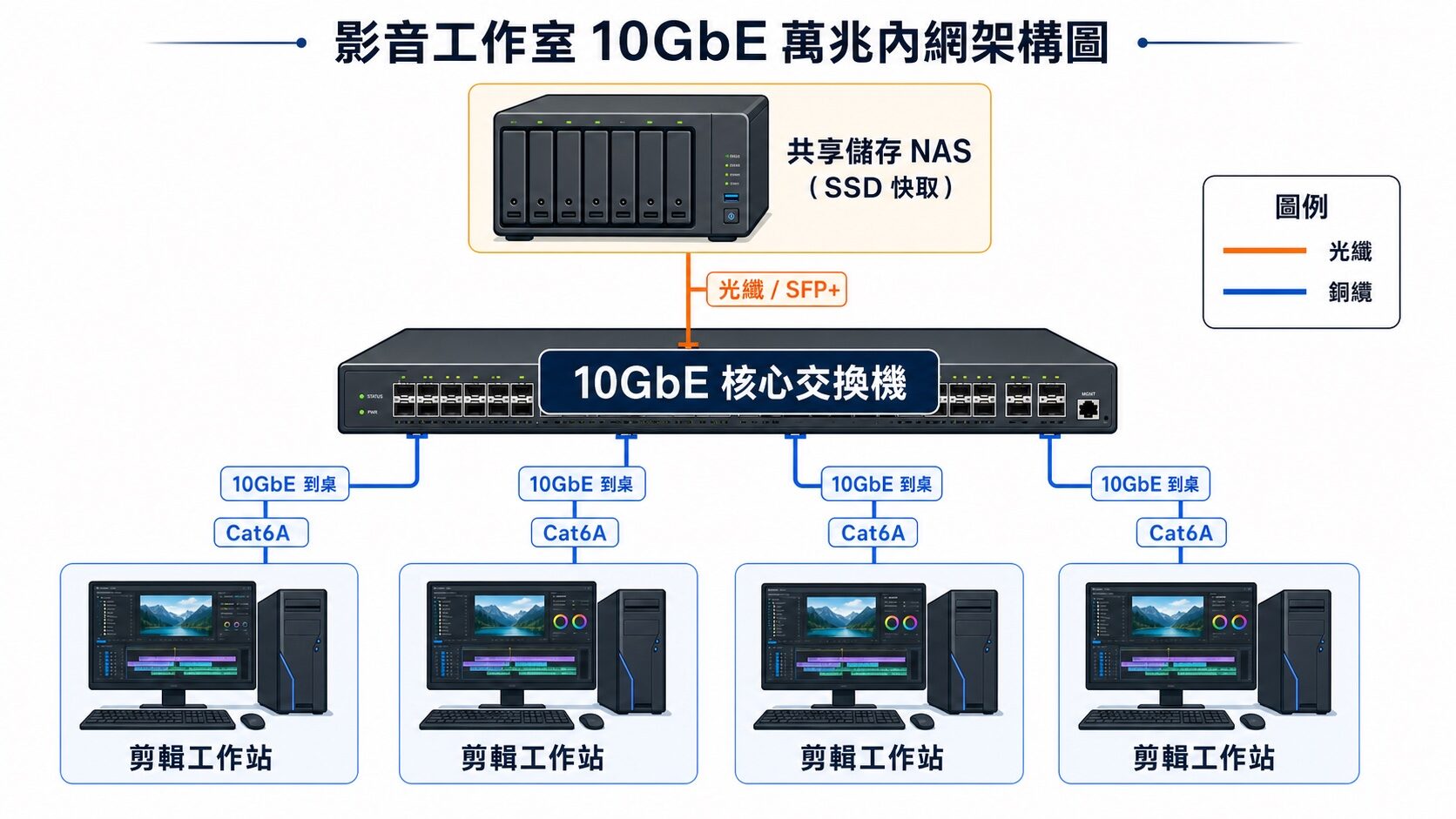 影音後製工作室 10GbE 萬兆內網架構圖：剪輯座位經 10GbE 交換機共享中央 NAS｜蓋斯克科技