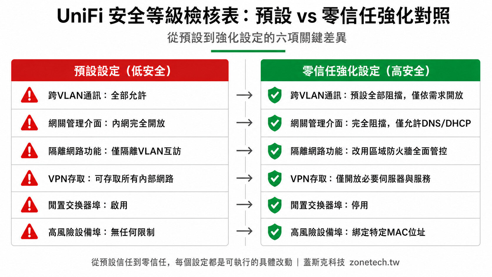 UniFi 安全等級檢核表:預設 vs 零信任強化對照|蓋斯克科技