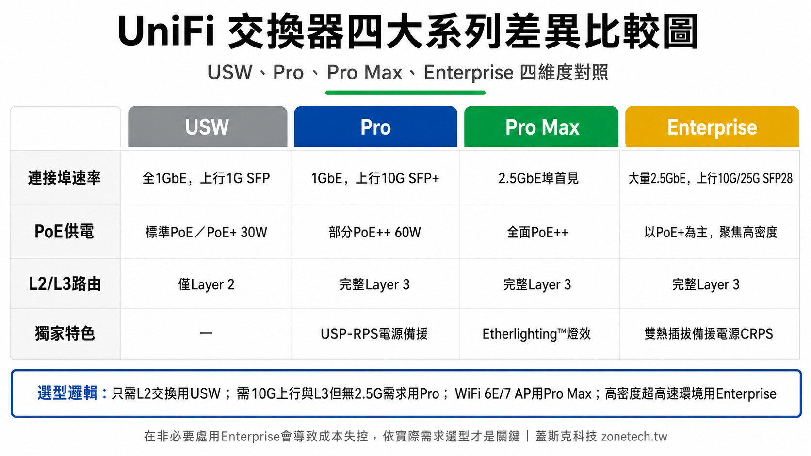 UniFi 交換器四大系列差異比較圖：USW、Pro、Pro Max、Enterprise 四維度對照｜蓋斯克科技