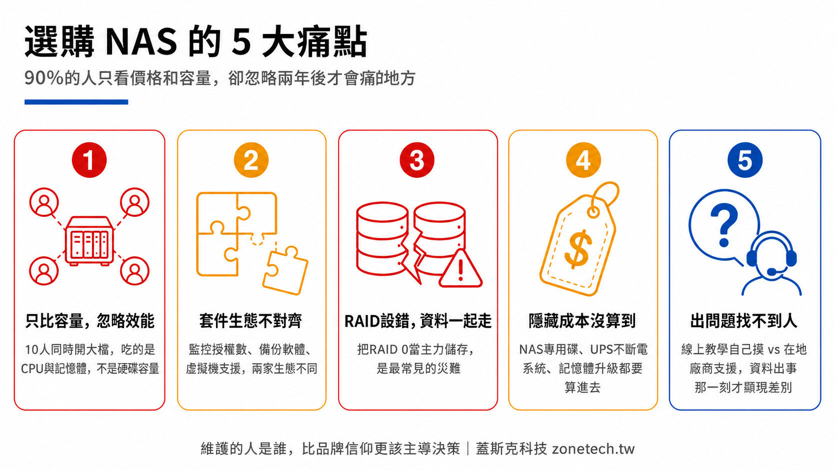 選購 NAS 的 5 大痛點:容量迷思、套件生態、RAID風險、隱藏成本、售後支援|蓋斯克科技