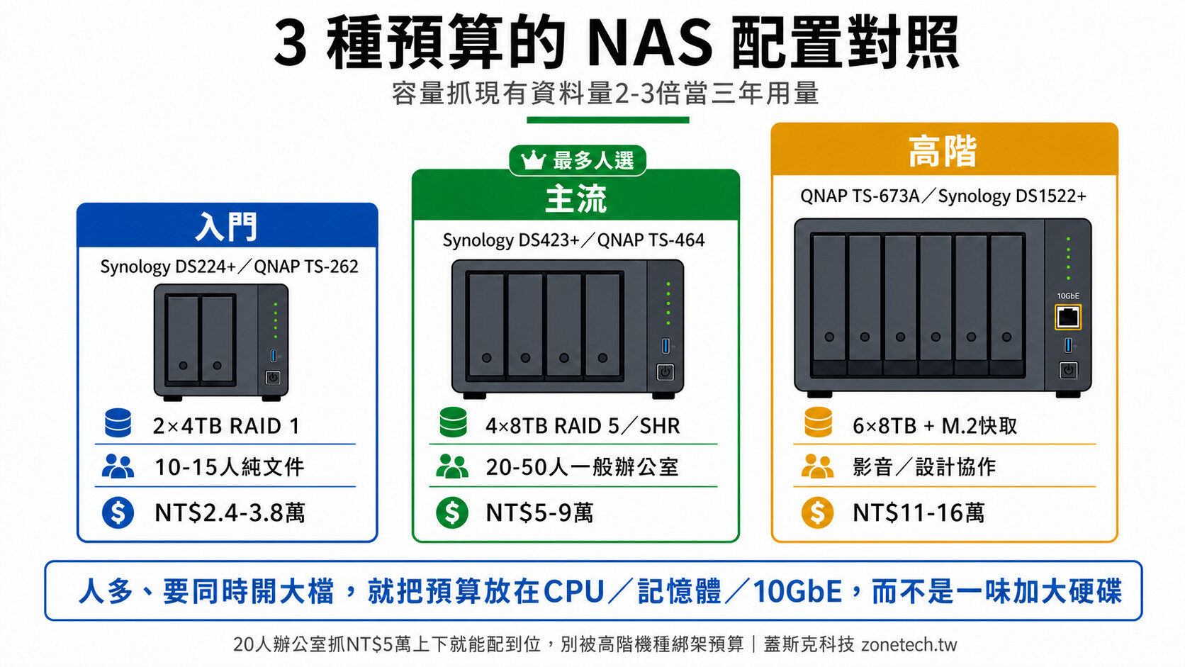 3種預算的NAS配置對照:入門、主流、高階機型與費用參考|蓋斯克科技