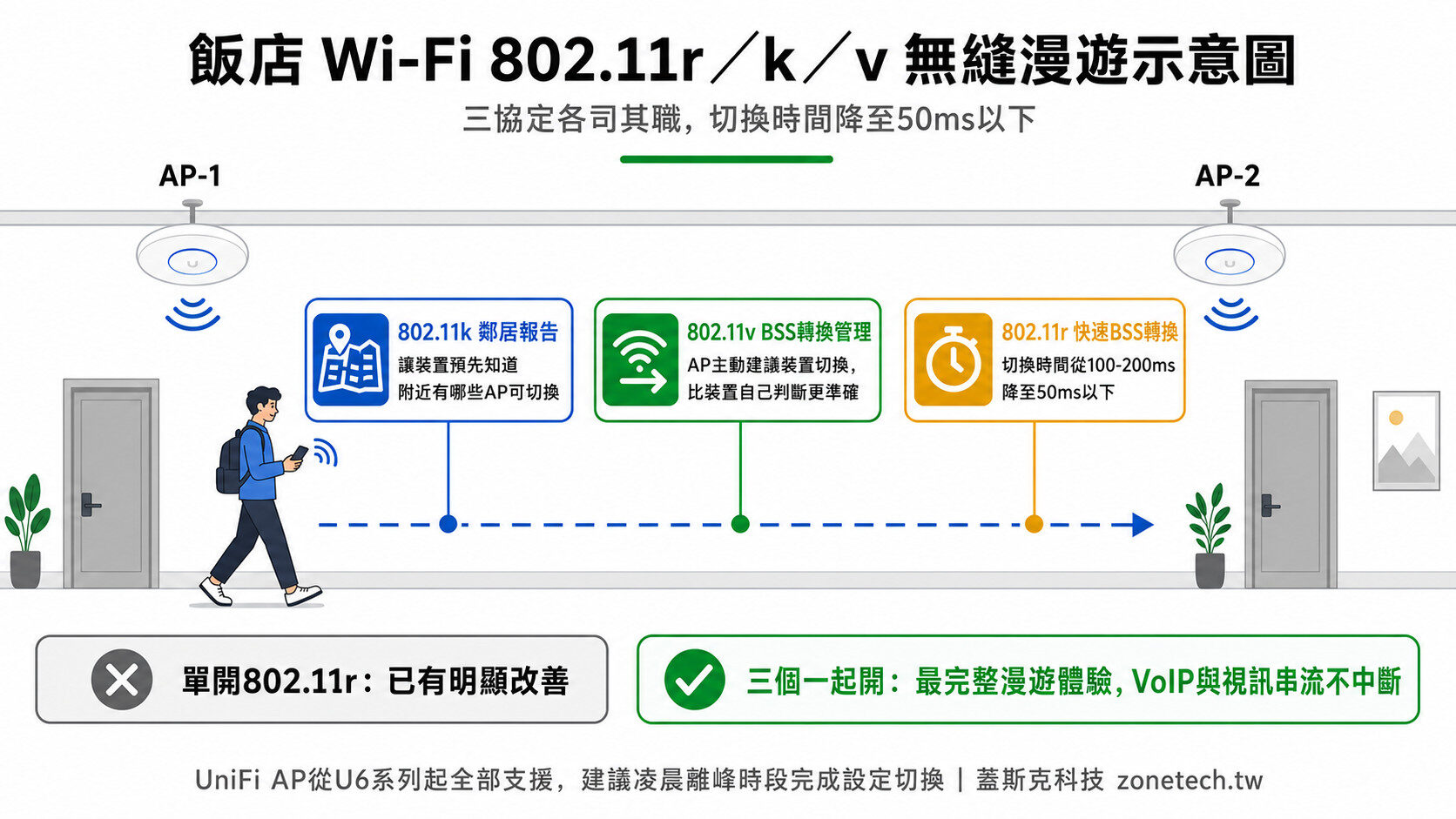 飯店 Wi-Fi 802.11r/k/v 無縫漫遊示意圖｜蓋斯克科技