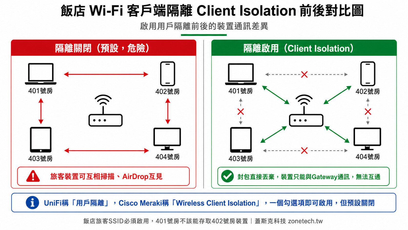 飯店 Wi-Fi 客戶端隔離 Client Isolation 前後對比圖｜蓋斯克科技