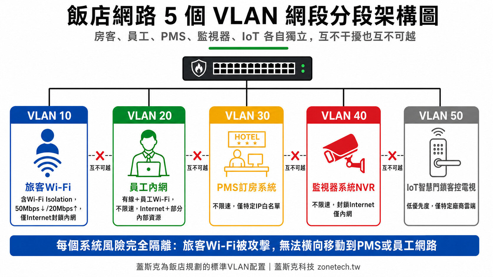 飯店網路 5 個 VLAN 網段分段架構圖｜蓋斯克科技