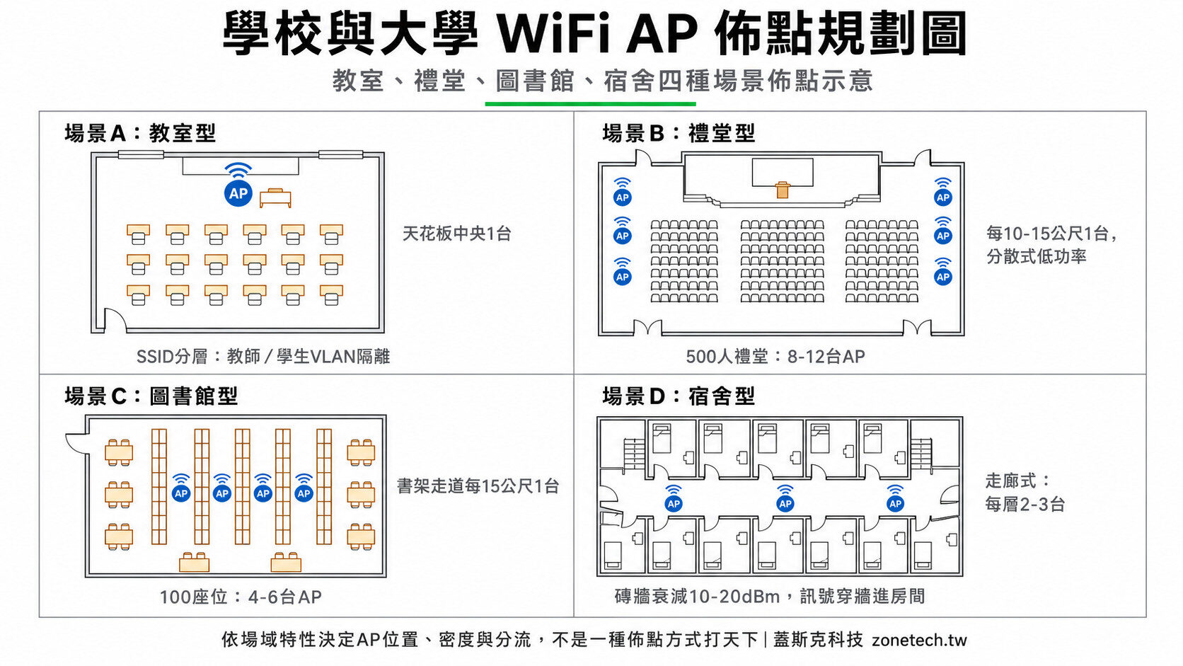學校與大學 WiFi AP 佈點規劃圖｜蓋斯克科技