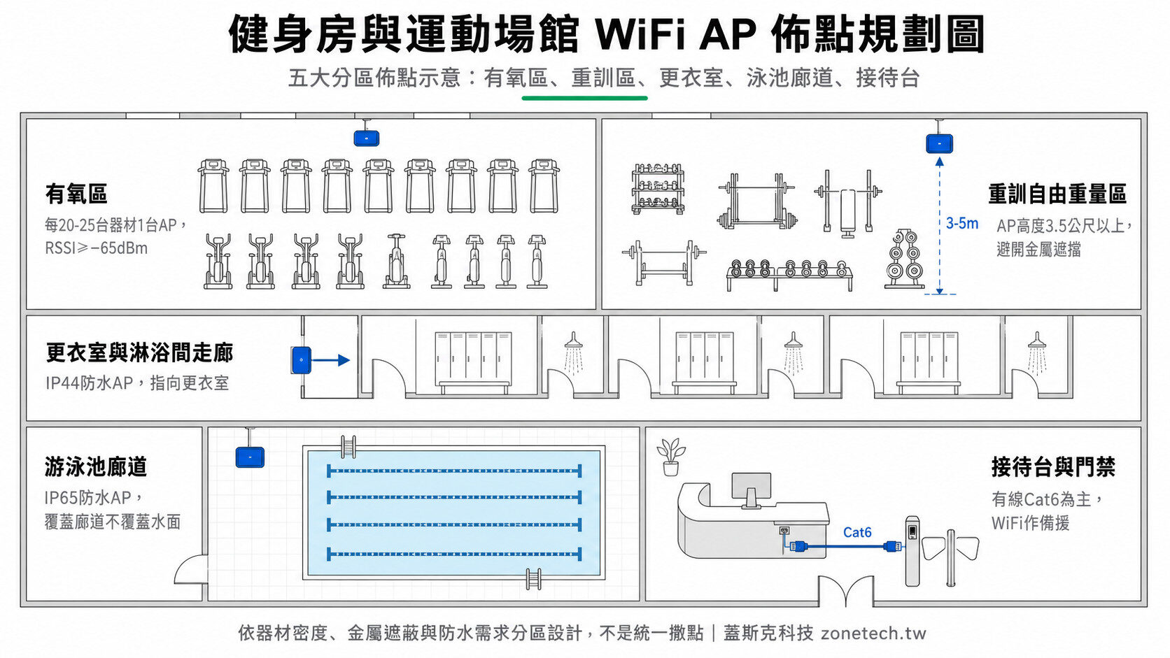 健身房與運動場館 WiFi AP 佈點規劃圖｜蓋斯克科技