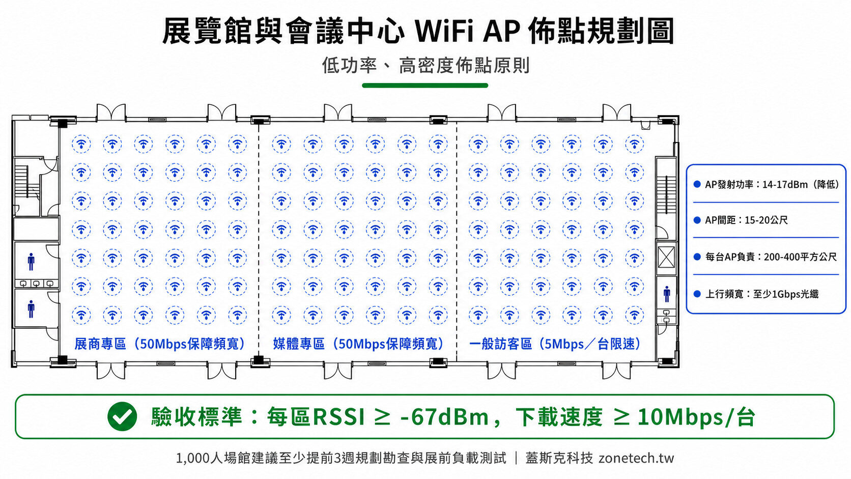 展覽館與會議中心 WiFi AP 佈點規劃圖｜蓋斯克科技