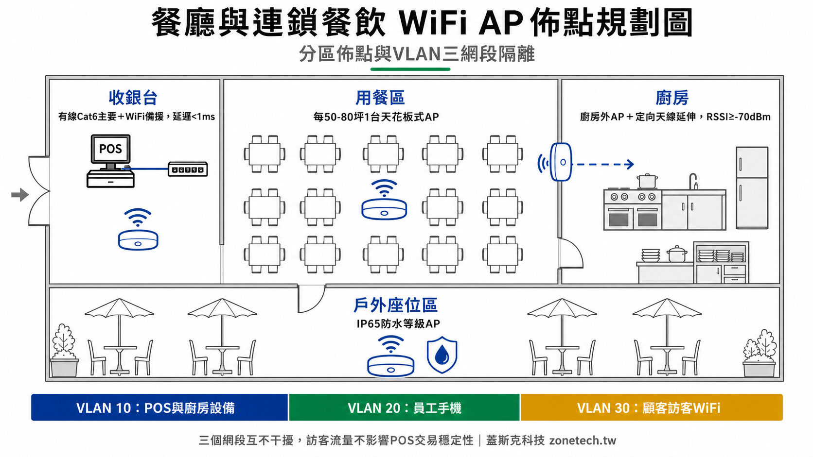 餐廳與連鎖餐飲 WiFi AP 佈點規劃圖｜蓋斯克科技