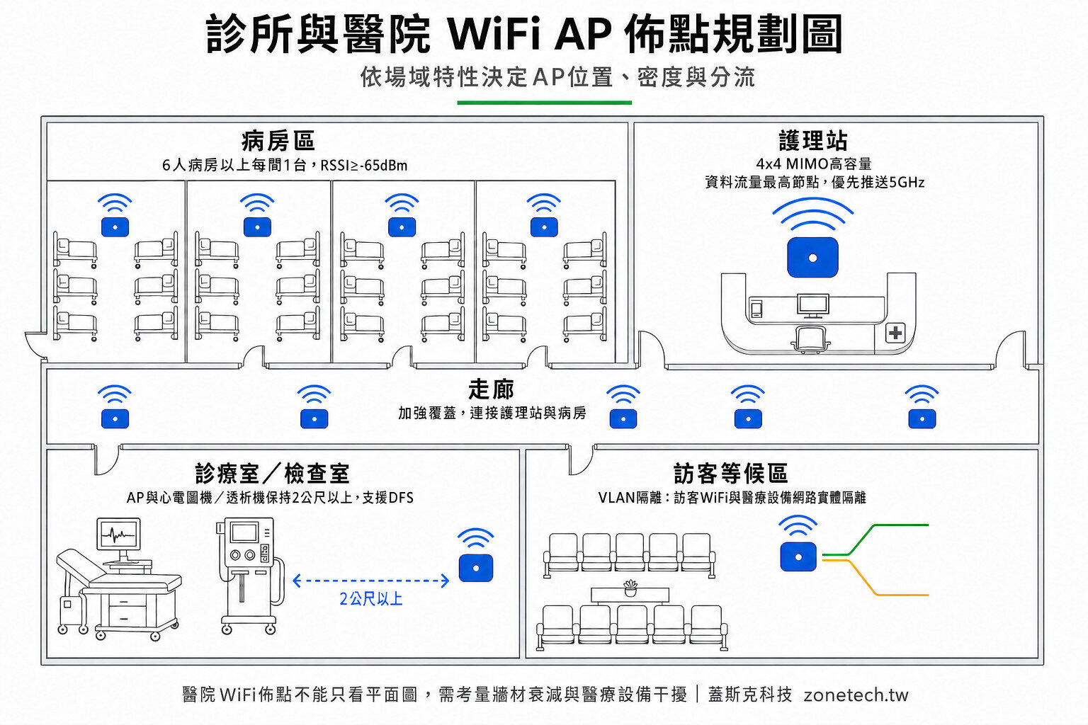 診所與醫院 WiFi AP 佈點規劃圖｜蓋斯克科技