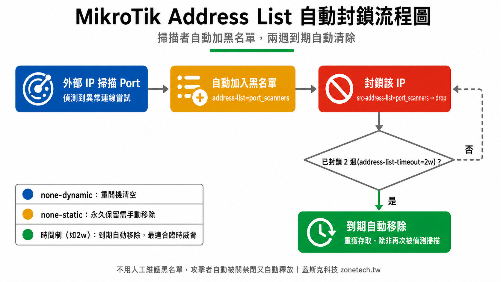 MikroTik Address List 自動封鎖流程圖:掃描者自動加黑名單,兩週到期自動清除|蓋斯克科技