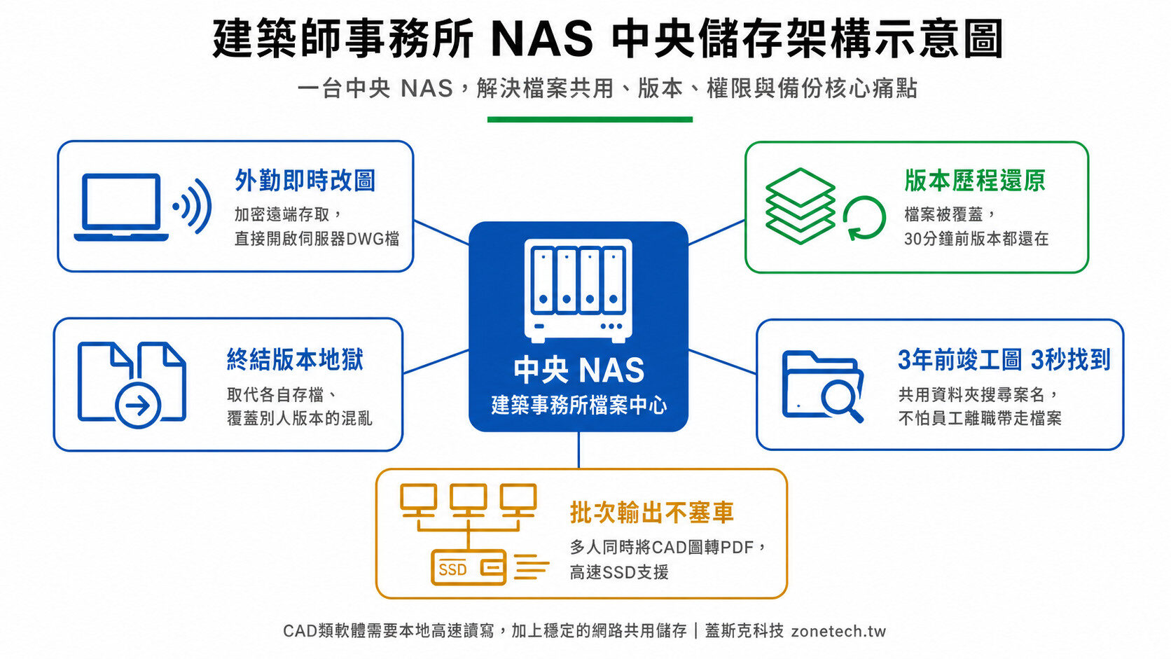 建築師事務所 NAS 中央儲存架構示意圖｜蓋斯克科技