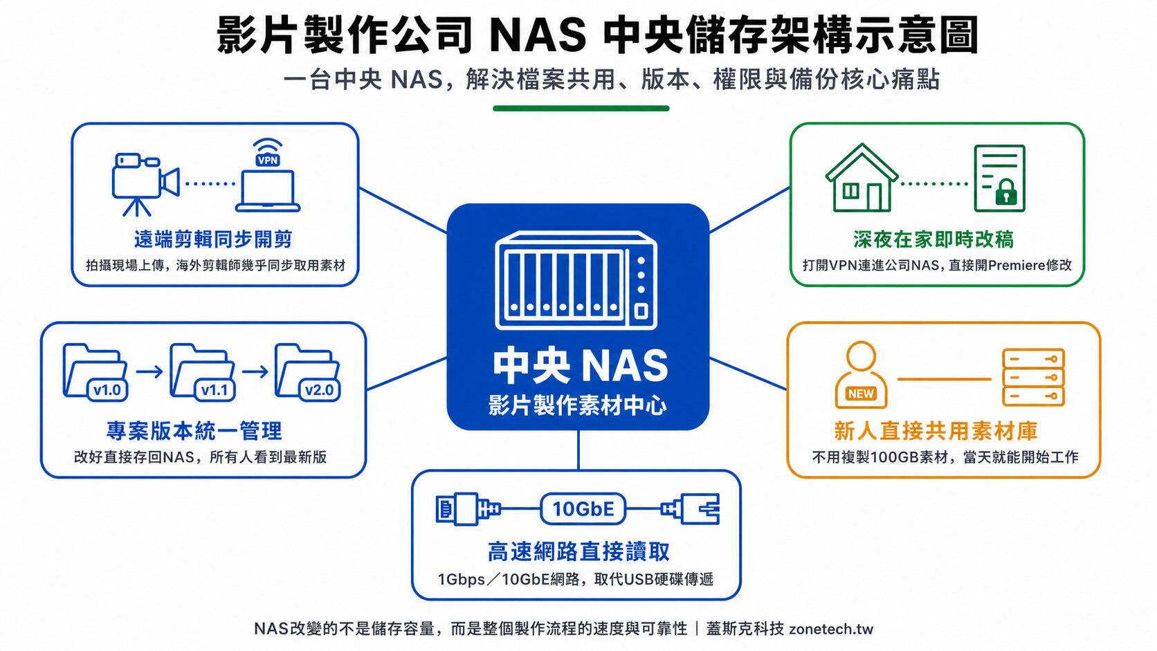 影片製作公司 NAS 中央儲存架構示意圖｜蓋斯克科技