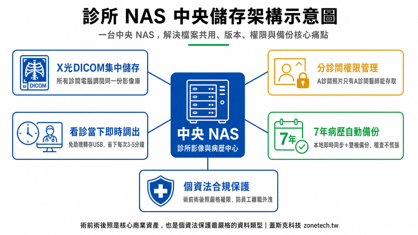 診所 NAS 中央儲存架構示意圖|蓋斯克科技