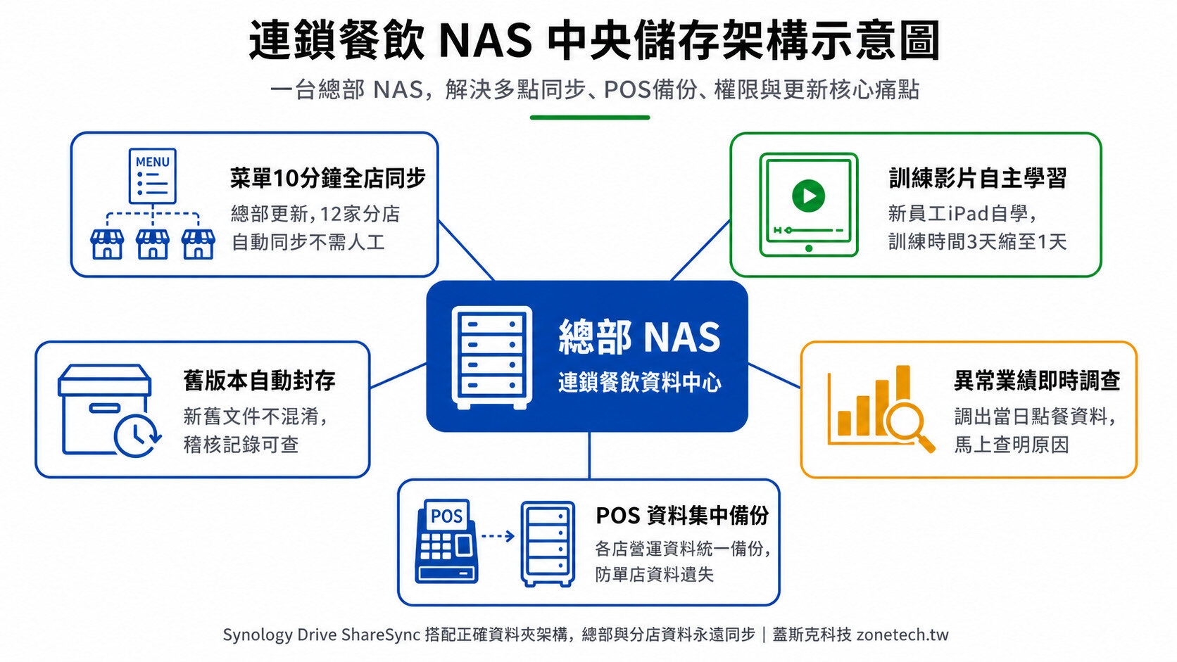 連鎖餐飲 NAS 中央儲存架構示意圖｜蓋斯克科技