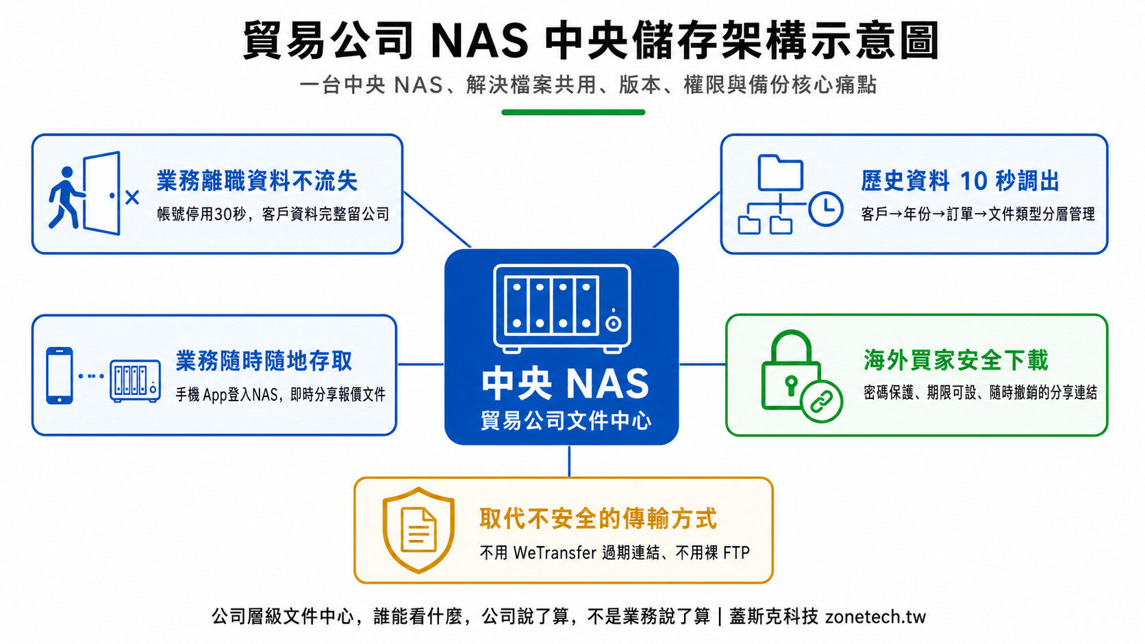 貿易公司 NAS 中央儲存架構示意圖｜蓋斯克科技