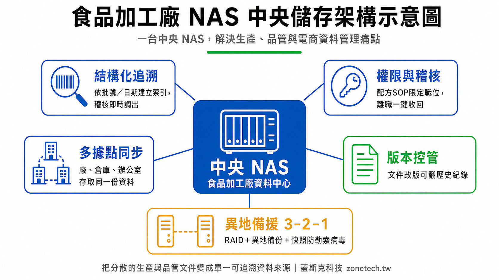 食品加工廠 NAS 中央儲存架構示意圖|蓋斯克科技