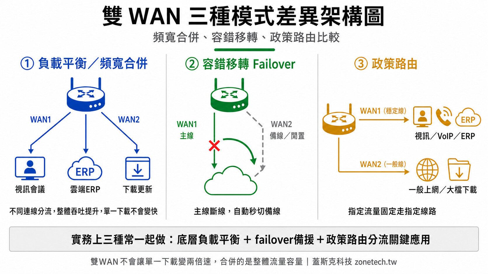 雙 WAN 三種模式差異架構圖：頻寬合併、負載平衡、容錯移轉比較｜蓋斯克科技