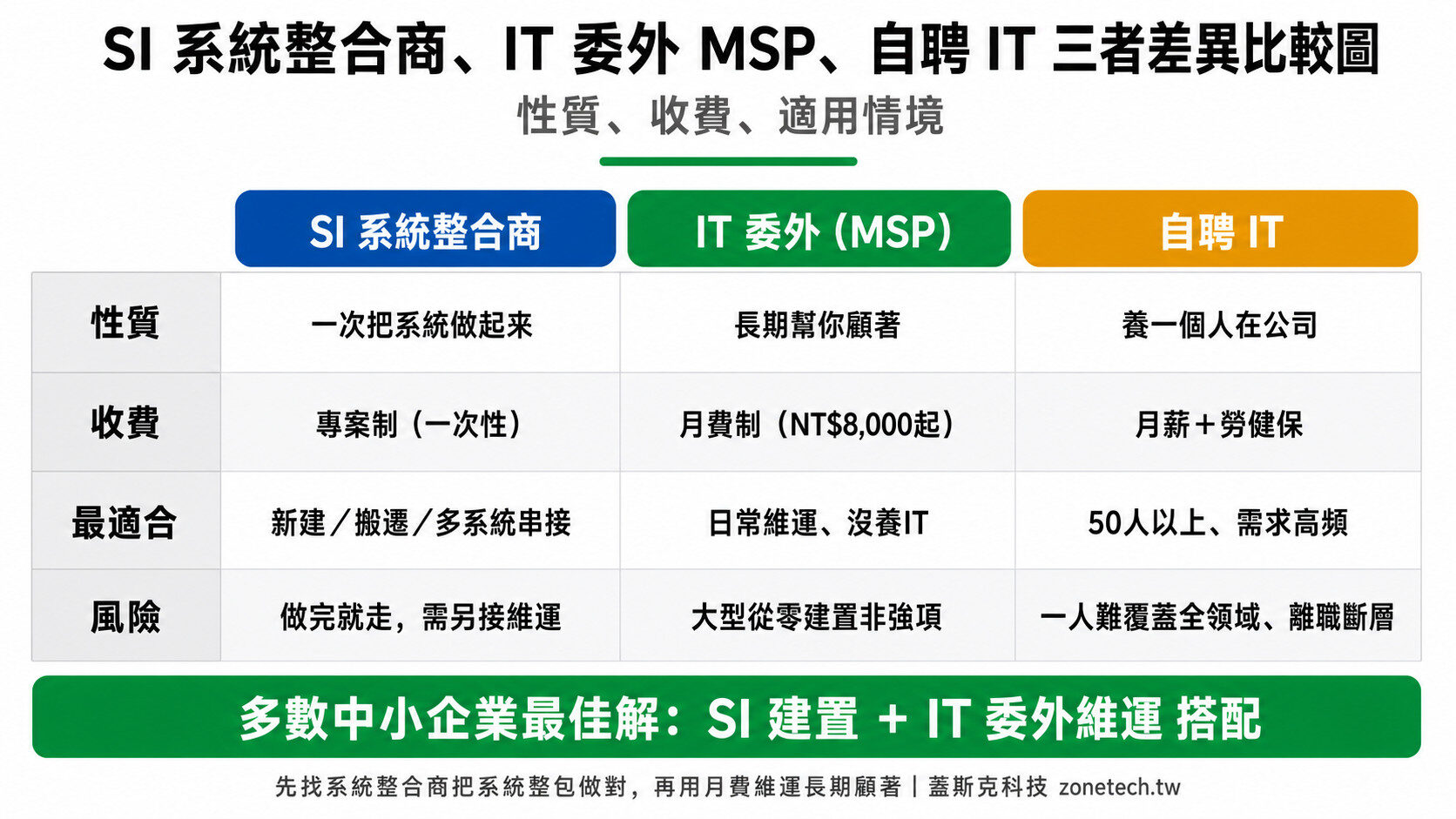 SI 系統整合商、IT 委外 MSP、自聘 IT 三者差異比較圖：性質、收費、適用情境｜蓋斯克科技