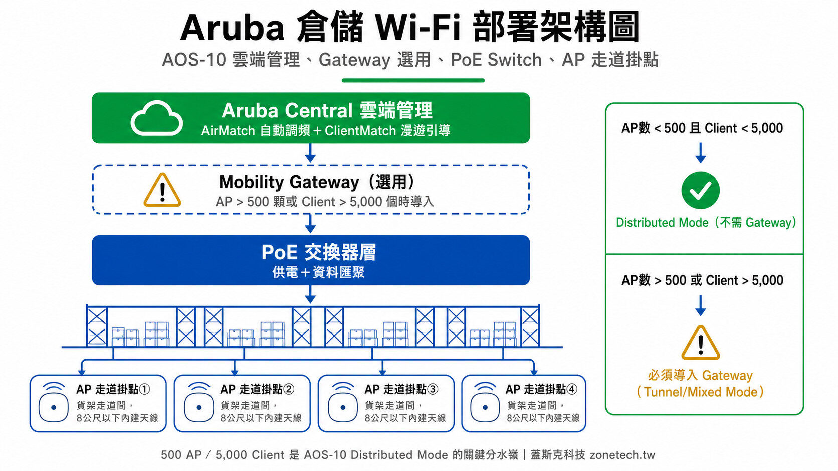 Aruba 倉儲 Wi-Fi 部署架構圖:AOS-10雲端管理、Gateway選用、PoE Switch、AP走道掛點|蓋斯克科技