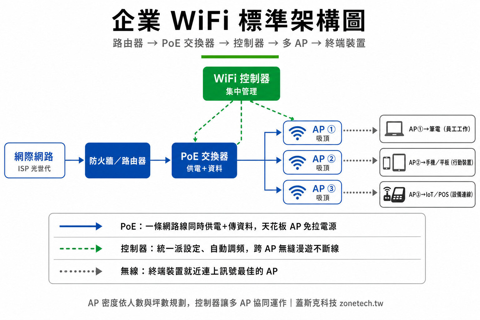 企業WiFi標準架構圖:路由器到PoE交換器、控制器、多AP、終端裝置|蓋斯克科技