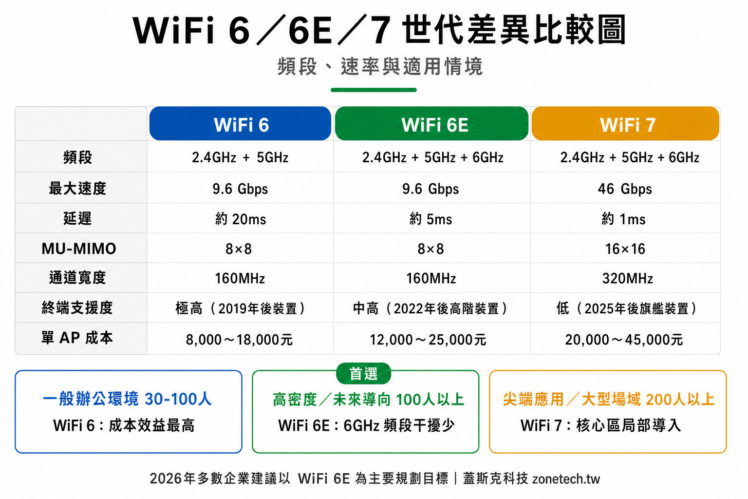 WiFi 6/6E/7 世代差異比較圖:頻段、速率與適用情境|蓋斯克科技