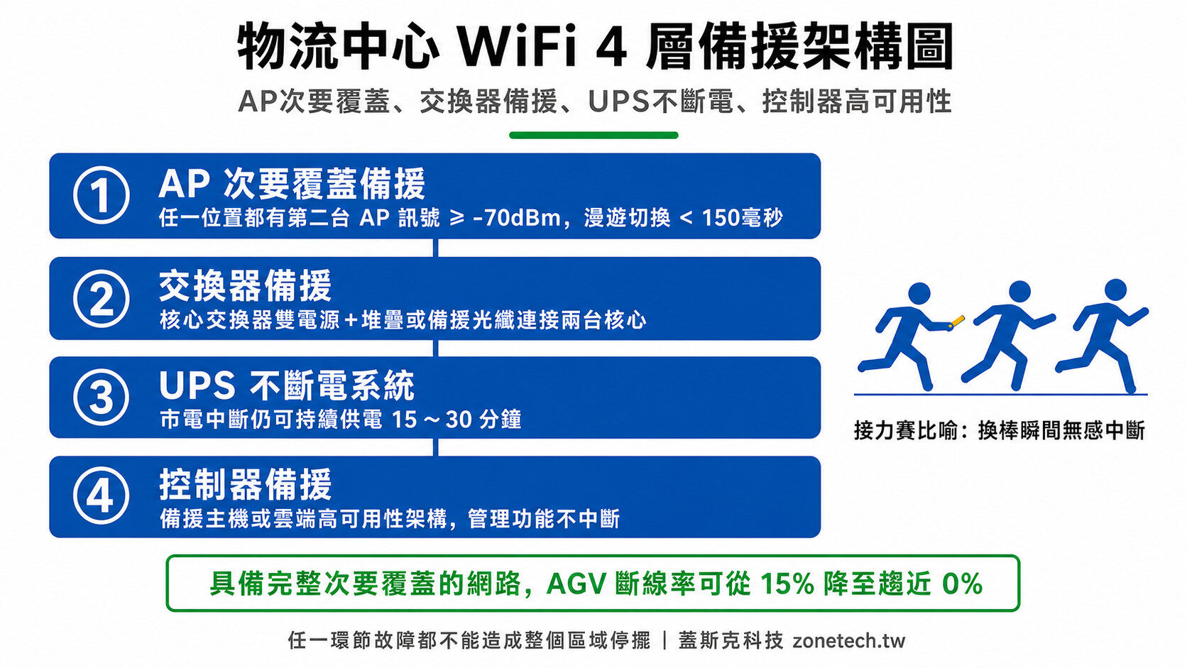 物流中心 WiFi 4 層備援架構圖:AP次要覆蓋、交換器備援、UPS不斷電、控制器高可用性|蓋斯克科技
