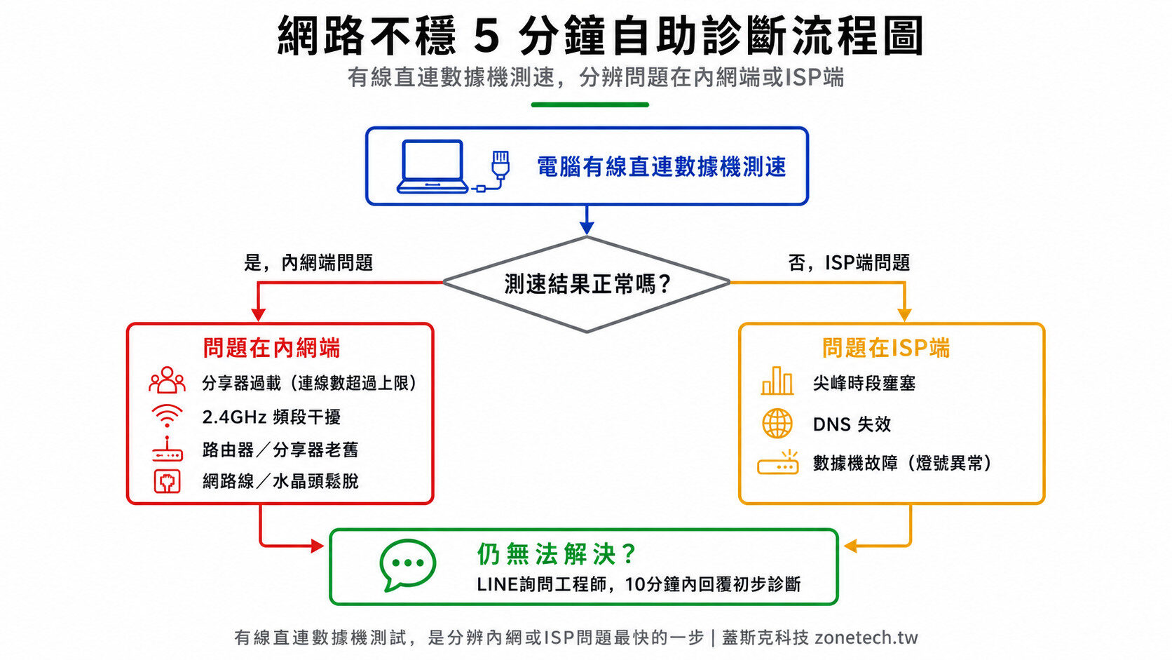網路不穩 5 分鐘自助診斷流程圖:有線直連數據機測速分辨問題在內網端或ISP端|蓋斯克科技