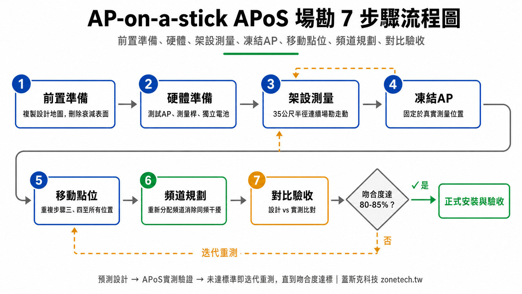 AP-on-a-stick APoS 場勘7步驟流程：前置準備、硬體、架設測量、凍結AP、移動點位、頻道規劃、對比驗收｜蓋斯克科技