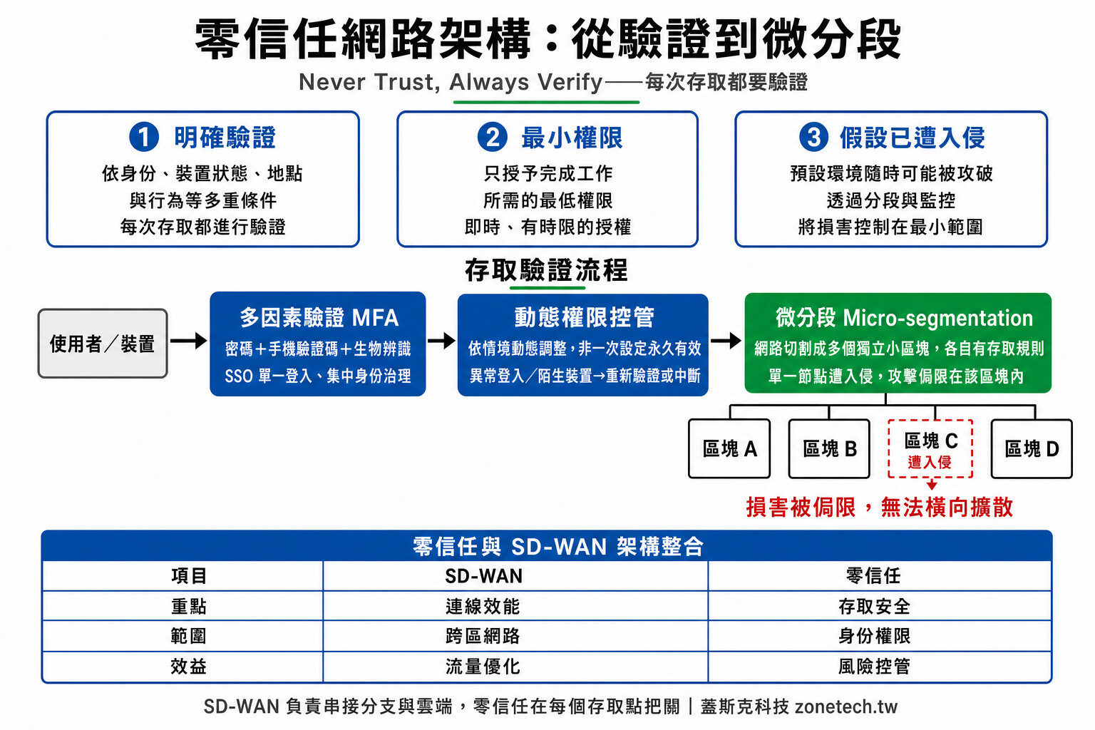 零信任網路架構:三大核心原則、存取驗證流程與微分段|蓋斯克科技