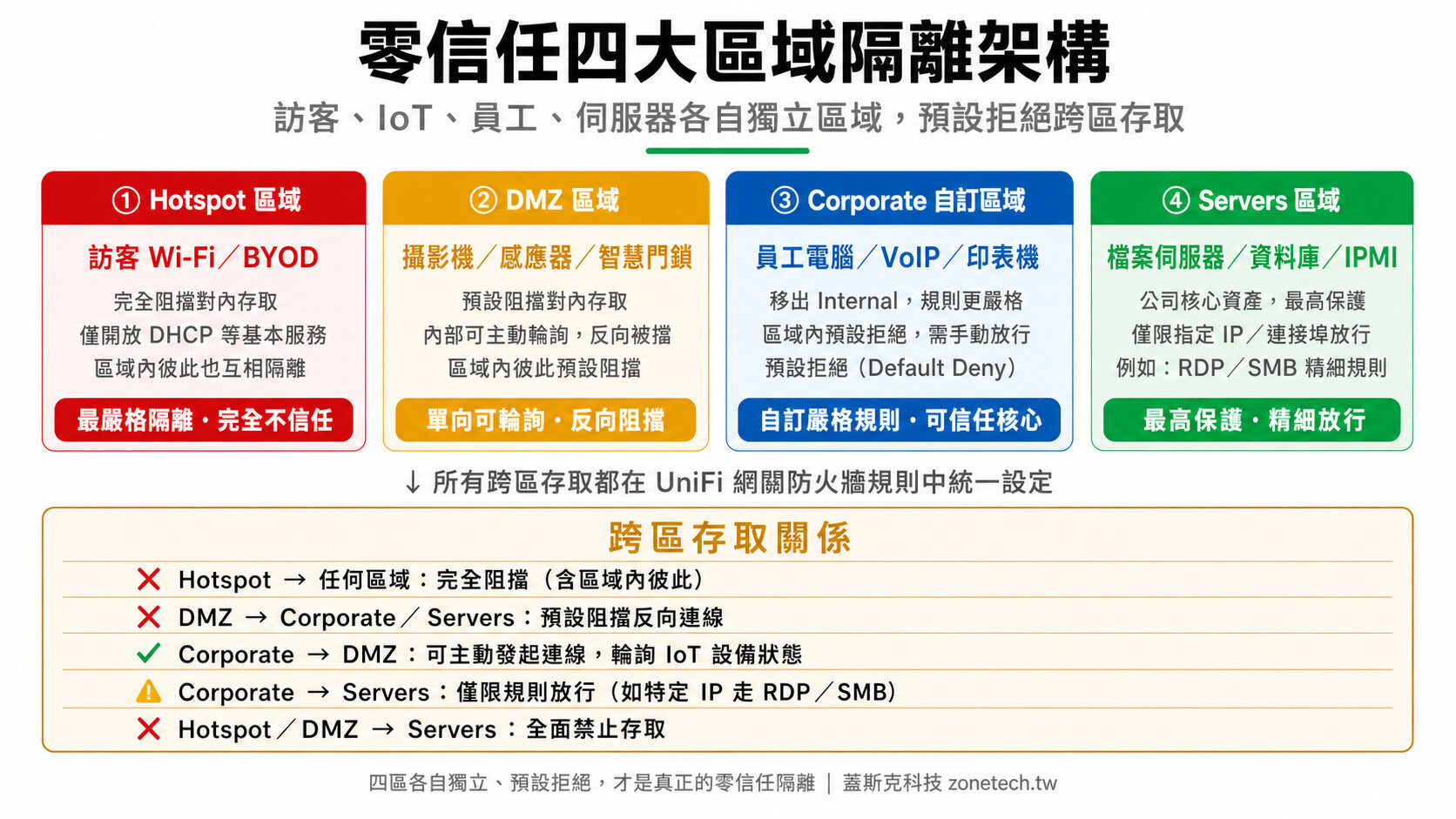 零信任四大區域隔離架構:Hotspot、DMZ、Corporate、Servers各區存取關係|蓋斯克科技