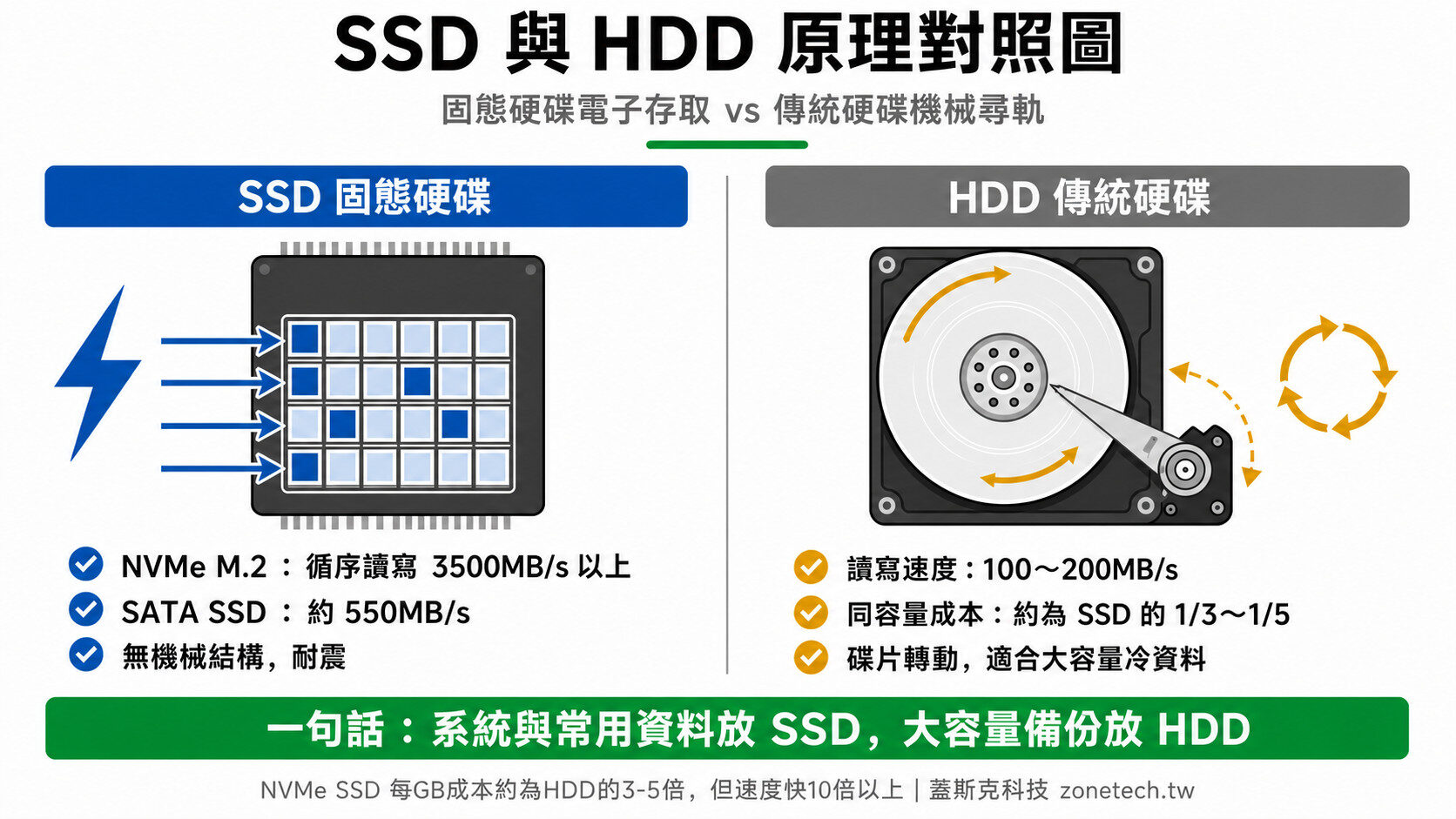 SSD 與 HDD 原理對照圖:固態硬碟電子存取 vs 傳統硬碟機械尋軌|蓋斯克科技