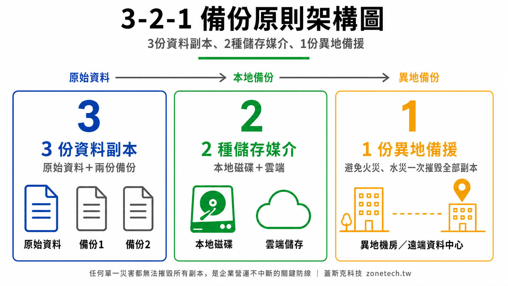 3-2-1備份原則架構圖：3份資料副本、2種儲存媒介、1份異地備援｜蓋斯克科技