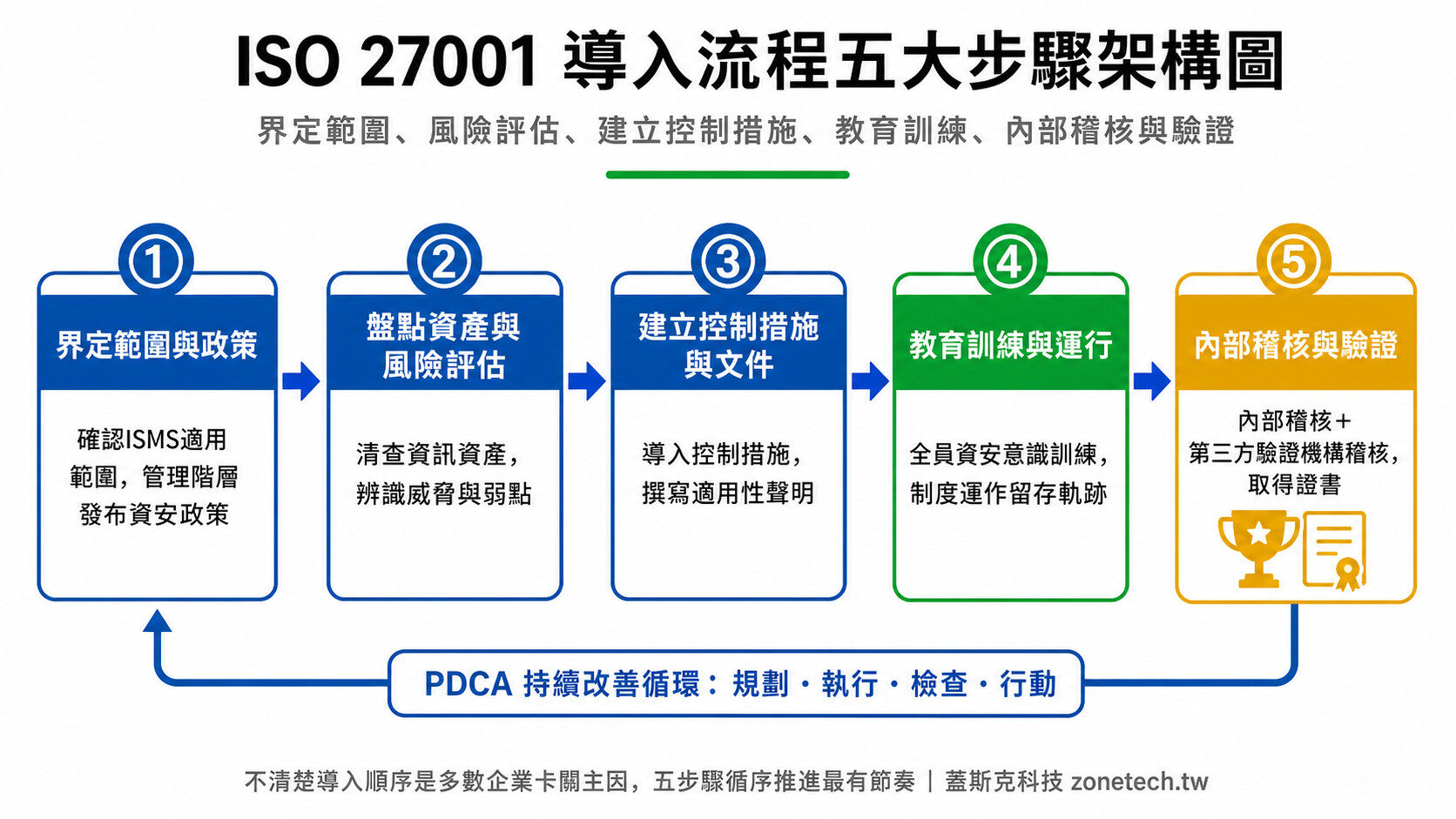 ISO 27001 導入流程五大步驟架構圖：界定範圍、風險評估、建立控制措施、教育訓練、內部稽核與驗證｜蓋斯克科技
