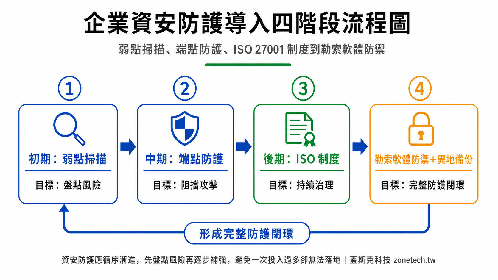 企業資安防護導入順序：弱點掃描、端點防護、ISO 27001 制度到勒索軟體防禦四階段流程圖｜蓋斯克科技