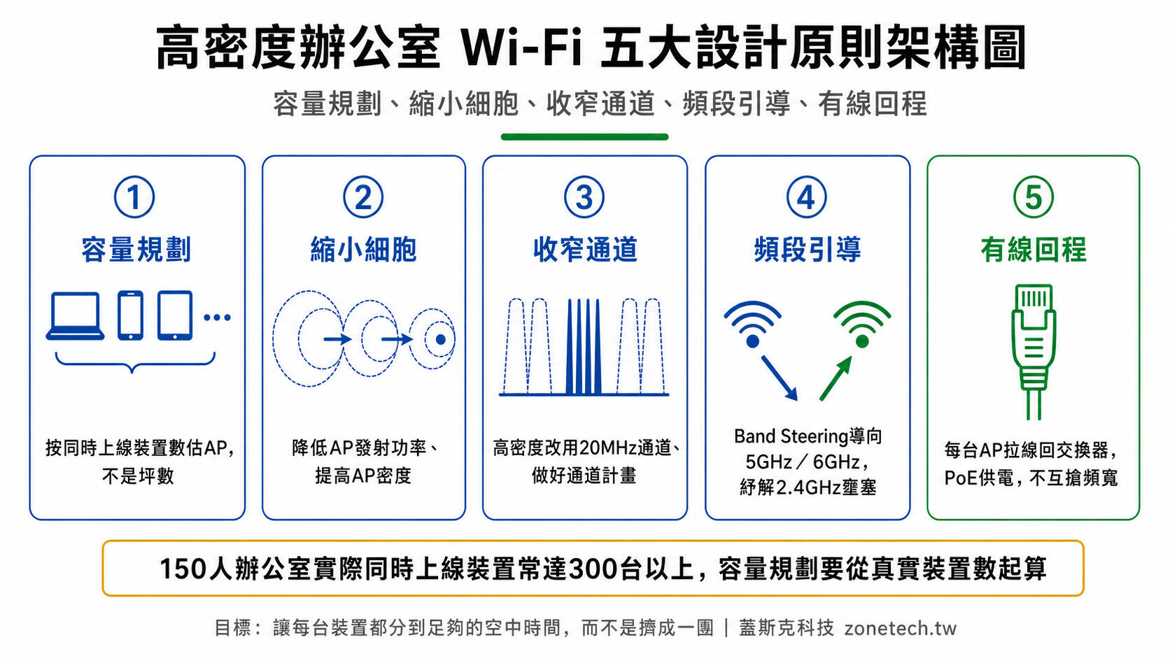 高密度辦公室 Wi-Fi 五大設計原則架構圖：容量規劃、縮小細胞、收窄通道、頻段引導、有線回程｜蓋斯克科技