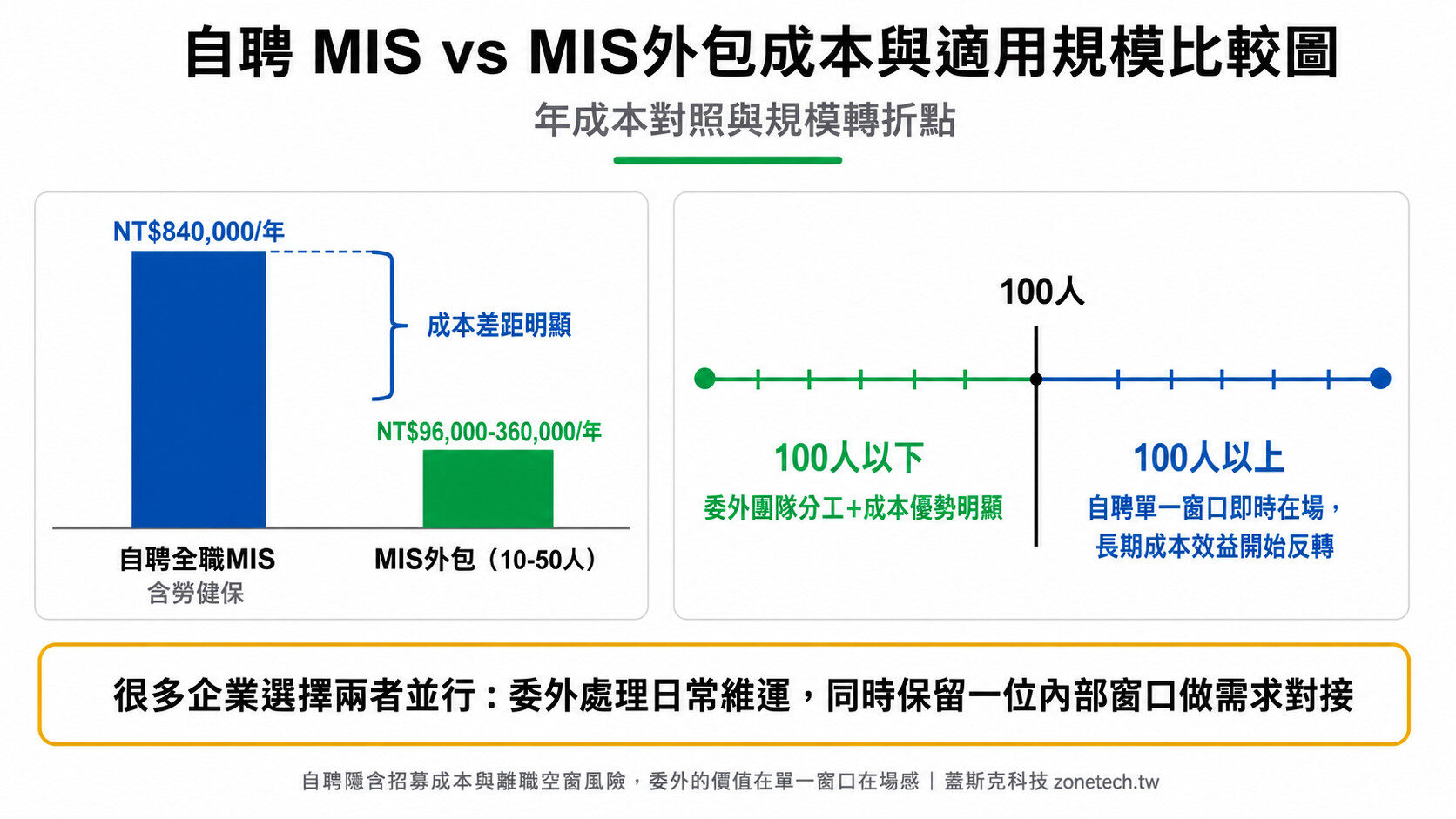 自聘MIS vs MIS外包成本與適用規模比較圖|蓋斯克科技