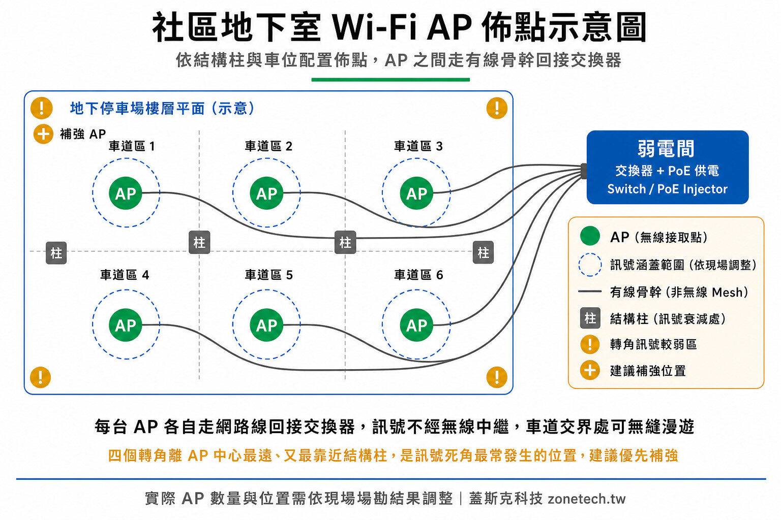 社區地下室Wi-Fi AP佈點示意圖|蓋斯克科技