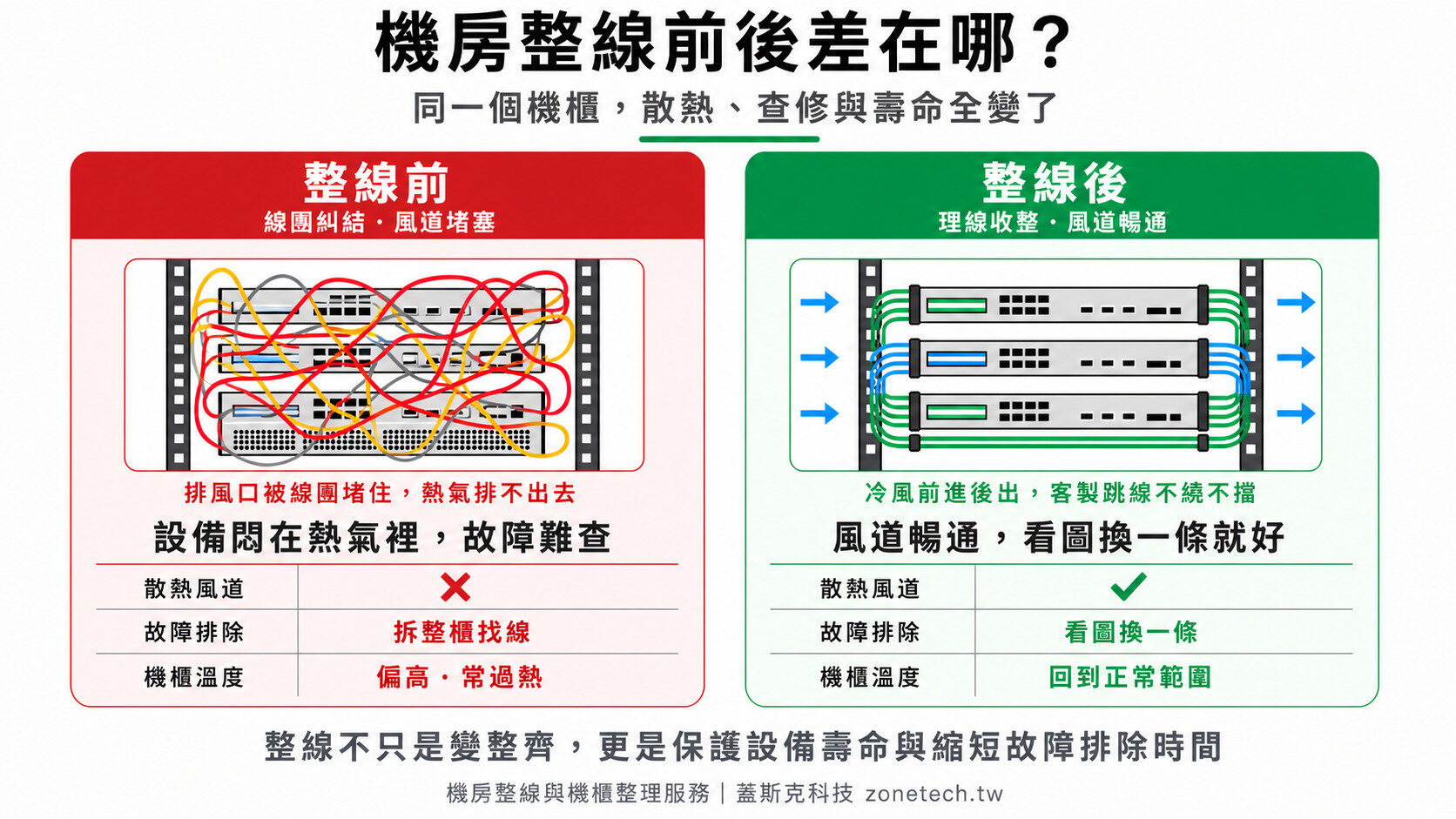 機房整線前後對照圖|蓋斯克科技