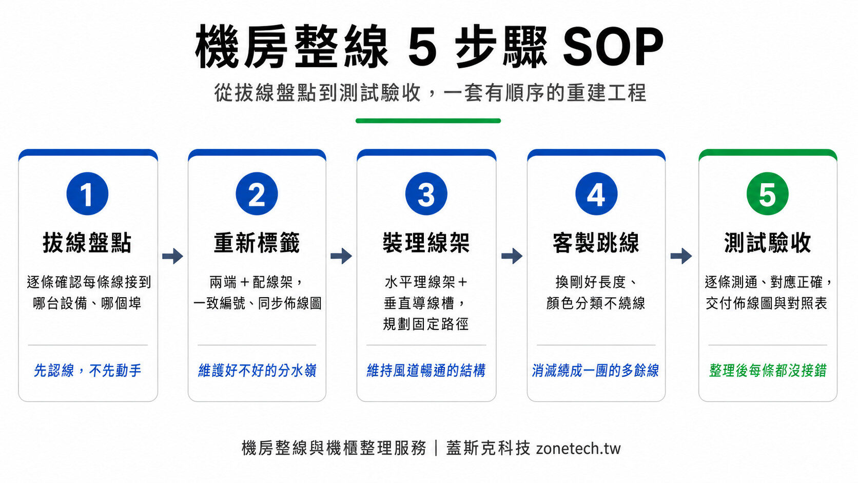 機房整線5步驟SOP流程圖|蓋斯克科技