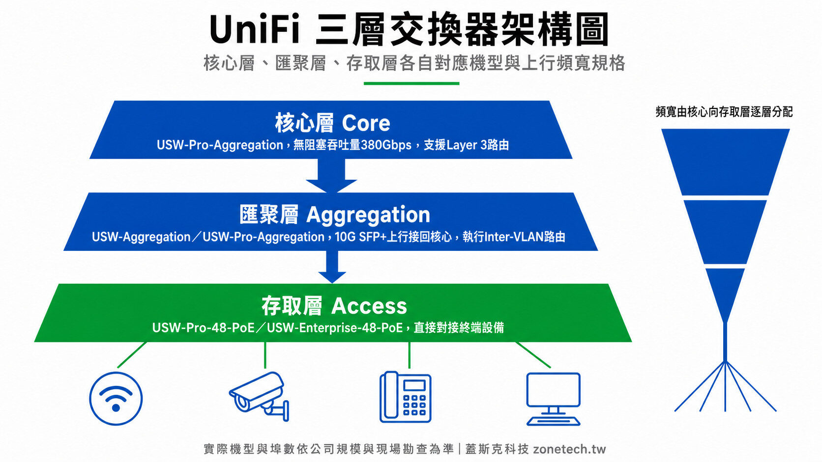 UniFi 三層交換器架構圖：核心層、匯聚層、存取層各自對應機型與上行頻寬規格｜蓋斯克科技