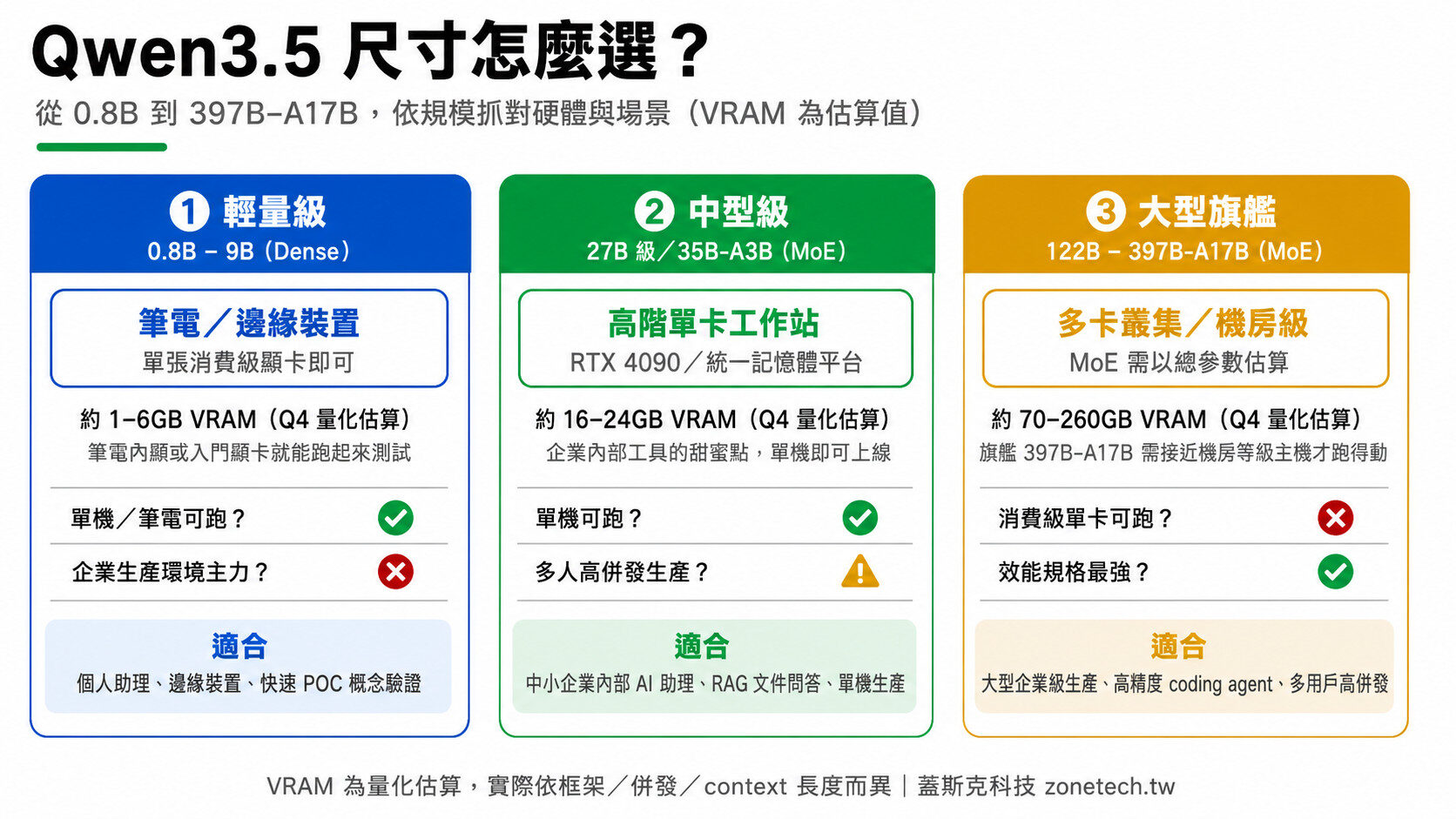 Qwen3.5尺寸VRAM需求與適合場景對照圖｜蓋斯克科技