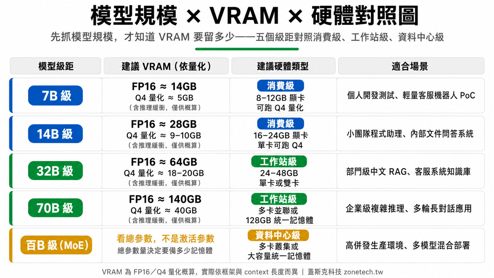 模型規模VRAM硬體對照圖｜蓋斯克科技