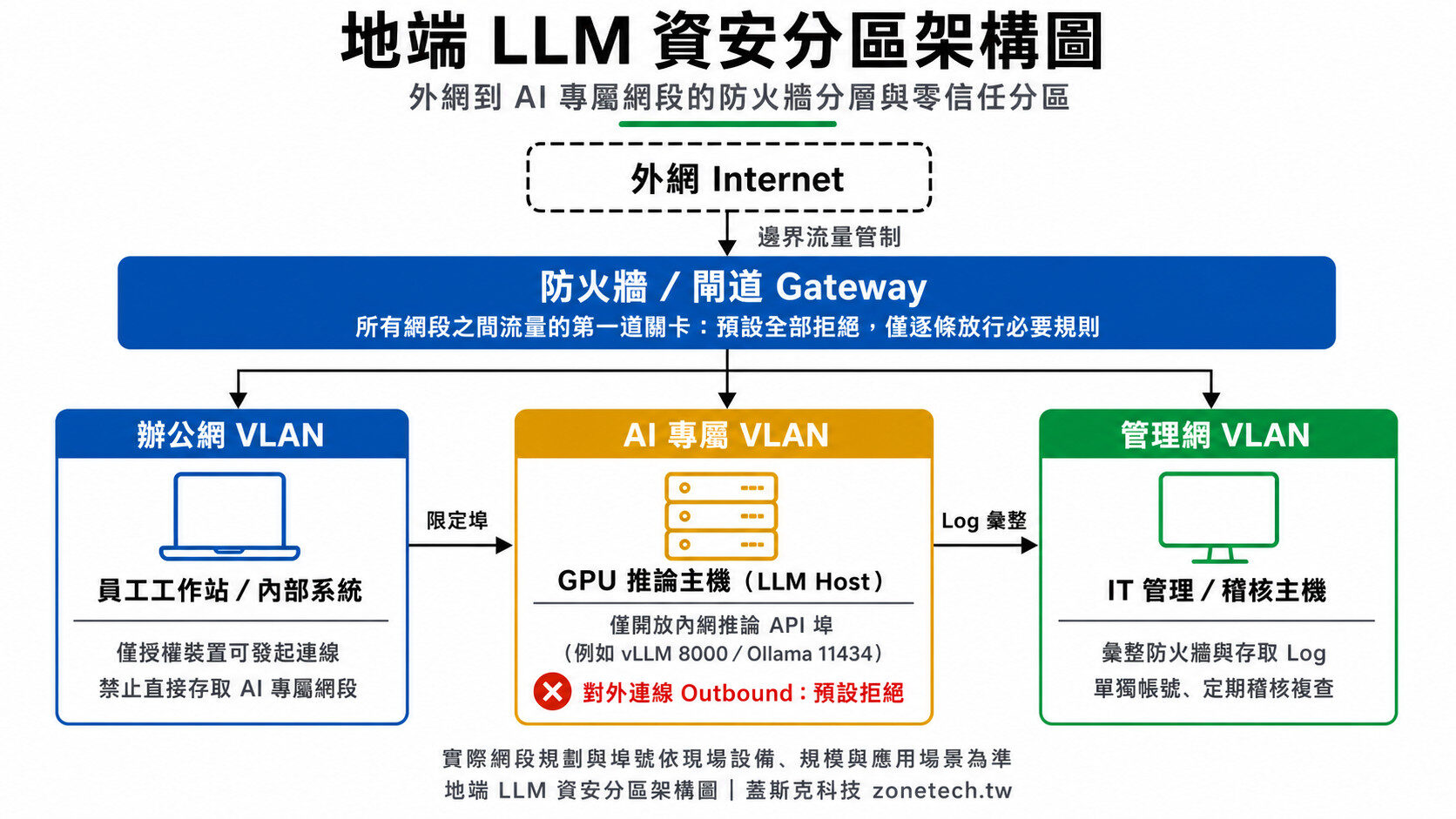 地端LLM資安分區架構圖|蓋斯克科技