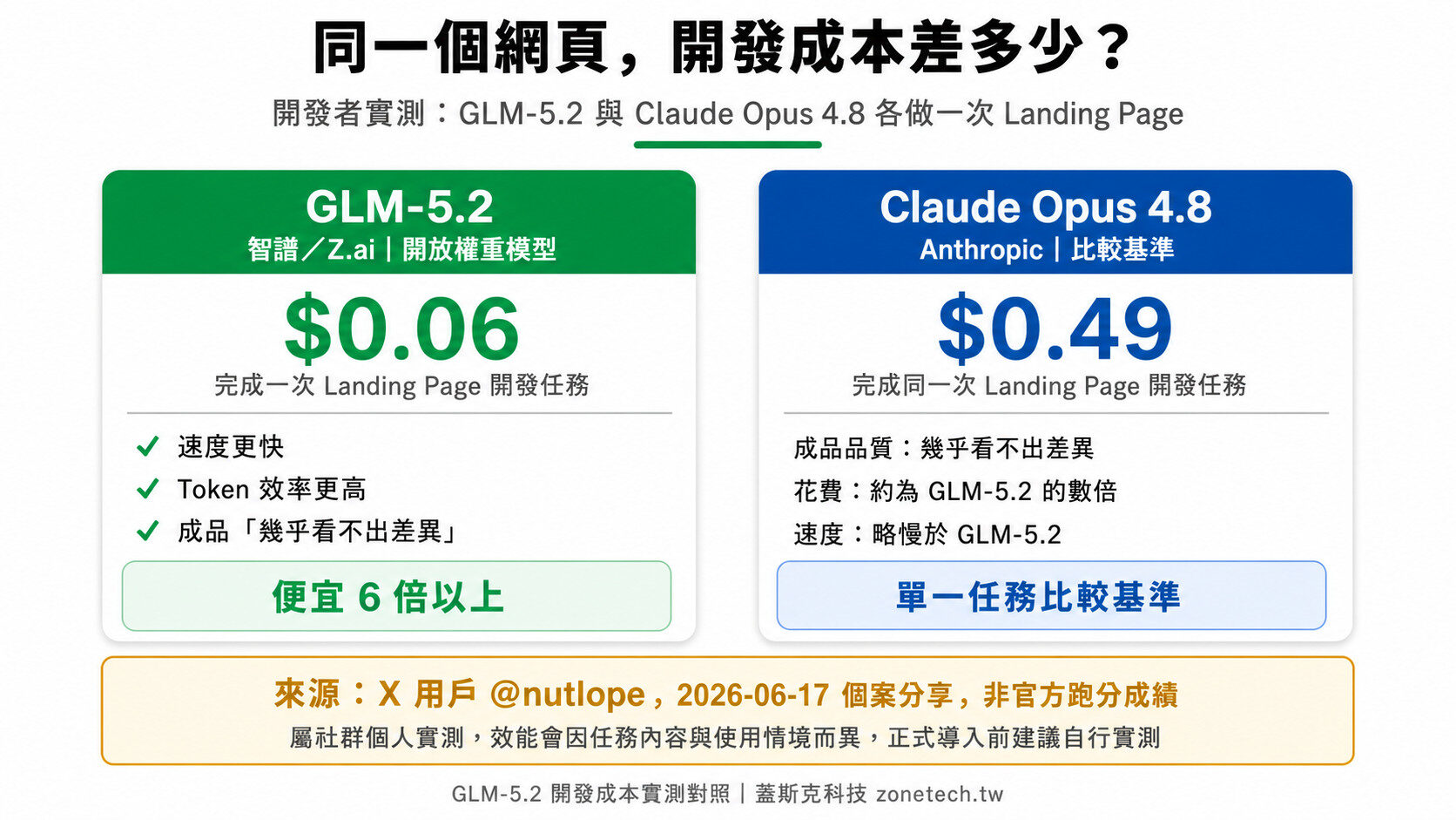 GLM-5.2開發成本實測對照圖|蓋斯克科技