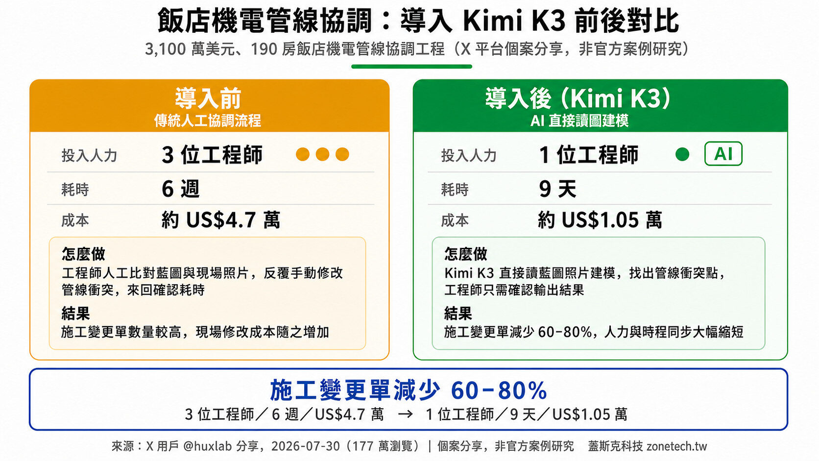 飯店機電管線協調導入Kimi K3前後對比圖｜蓋斯克科技