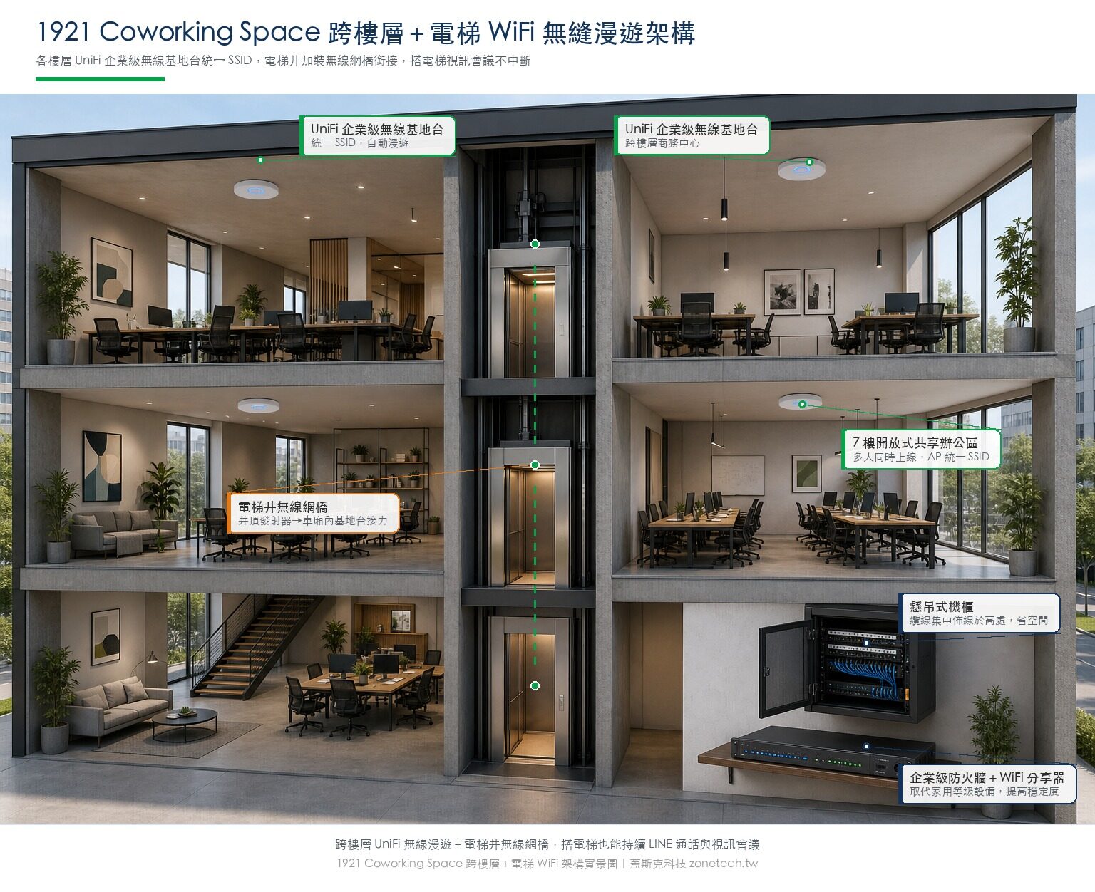 1921 Coworking Space 跨樓層＋電梯 WiFi 無縫漫遊架構實景剖面圖｜蓋斯克科技