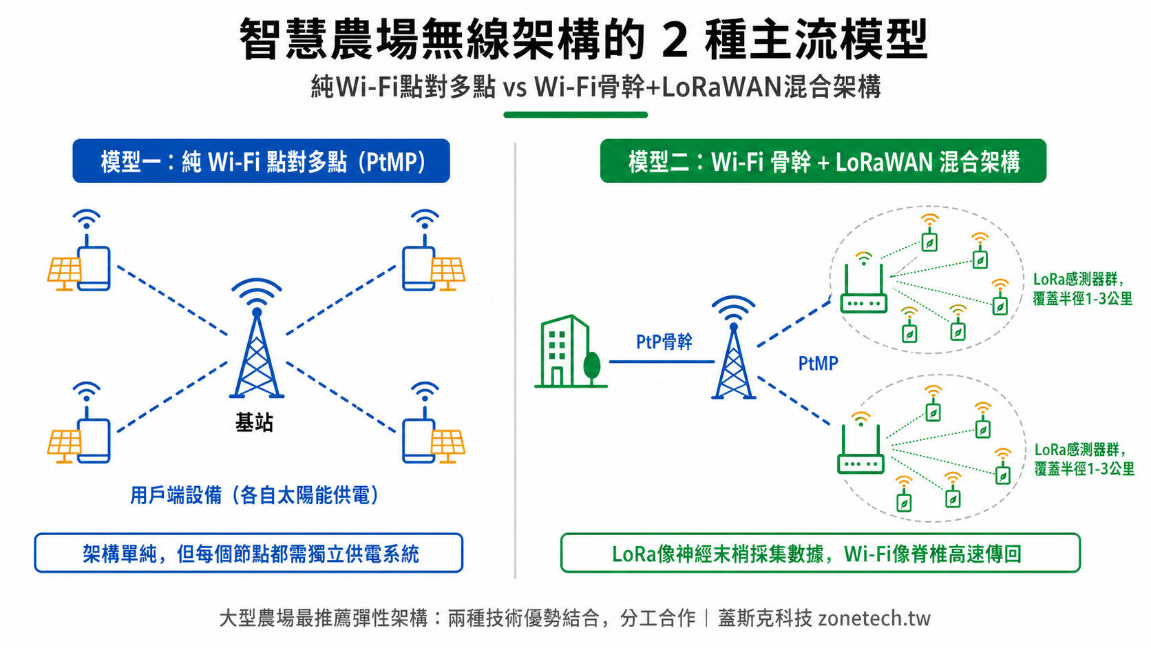 智慧農場無線架構的2種主流模型：純Wi-Fi點對多點 vs Wi-Fi骨幹+LoRaWAN混合架構｜蓋斯克科技