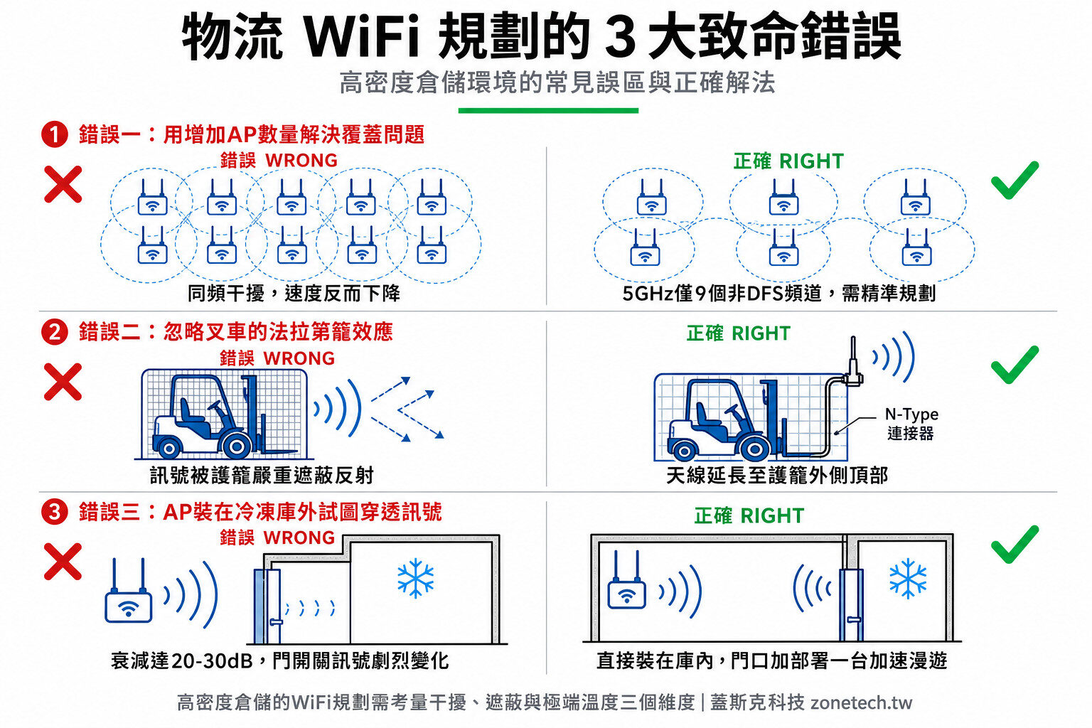 物流 WiFi 規劃的 3 大致命錯誤:AP過密干擾、叉車法拉第籠效應、冷凍庫訊號穿透|蓋斯克科技