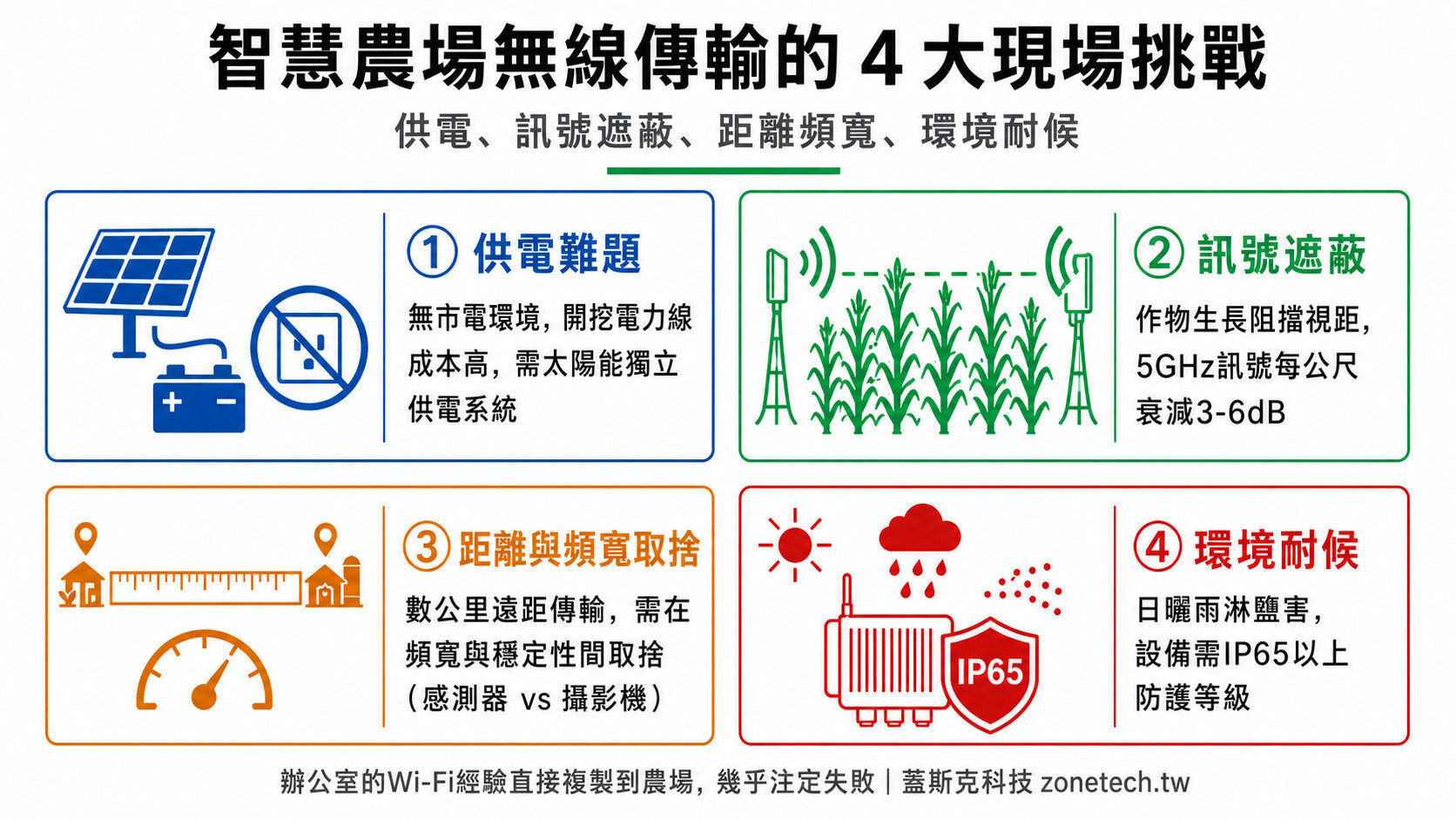 智慧農場無線傳輸的4大現場挑戰：供電、訊號遮蔽、距離頻寬、環境耐候｜蓋斯克科技
