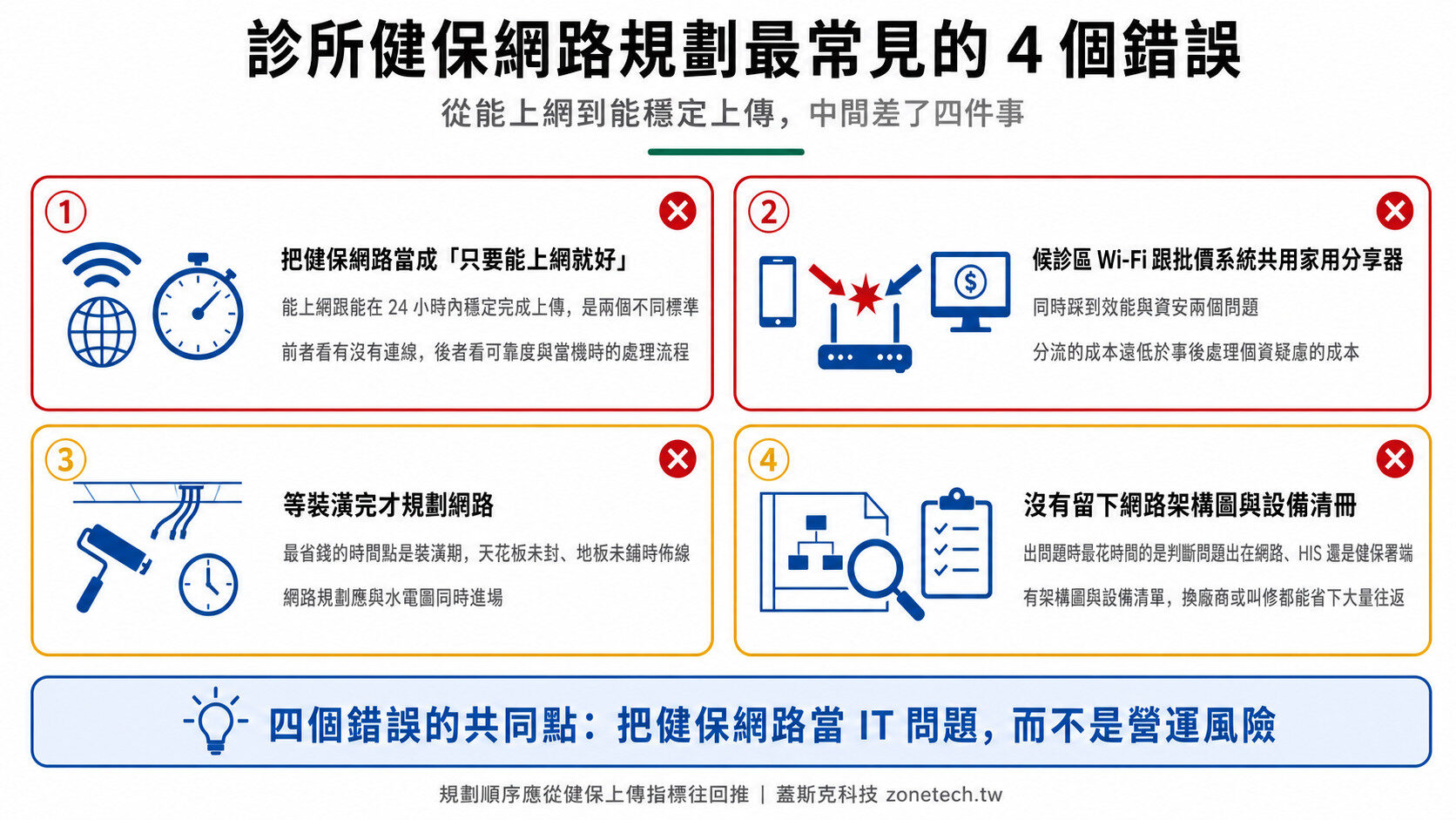 診所健保網路規劃最常見的4個錯誤:只求能上網、共用家用分享器、裝潢後才規劃、沒留架構圖|蓋斯克科技